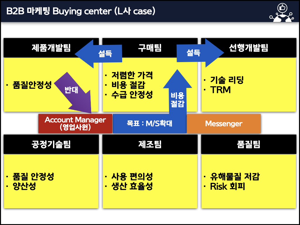 B2B 마케팅 Buying Center에서 제품개발팀, 구매팀, 제조팀, 품질팀의 역할과 설득 요소를 정리한 구조도