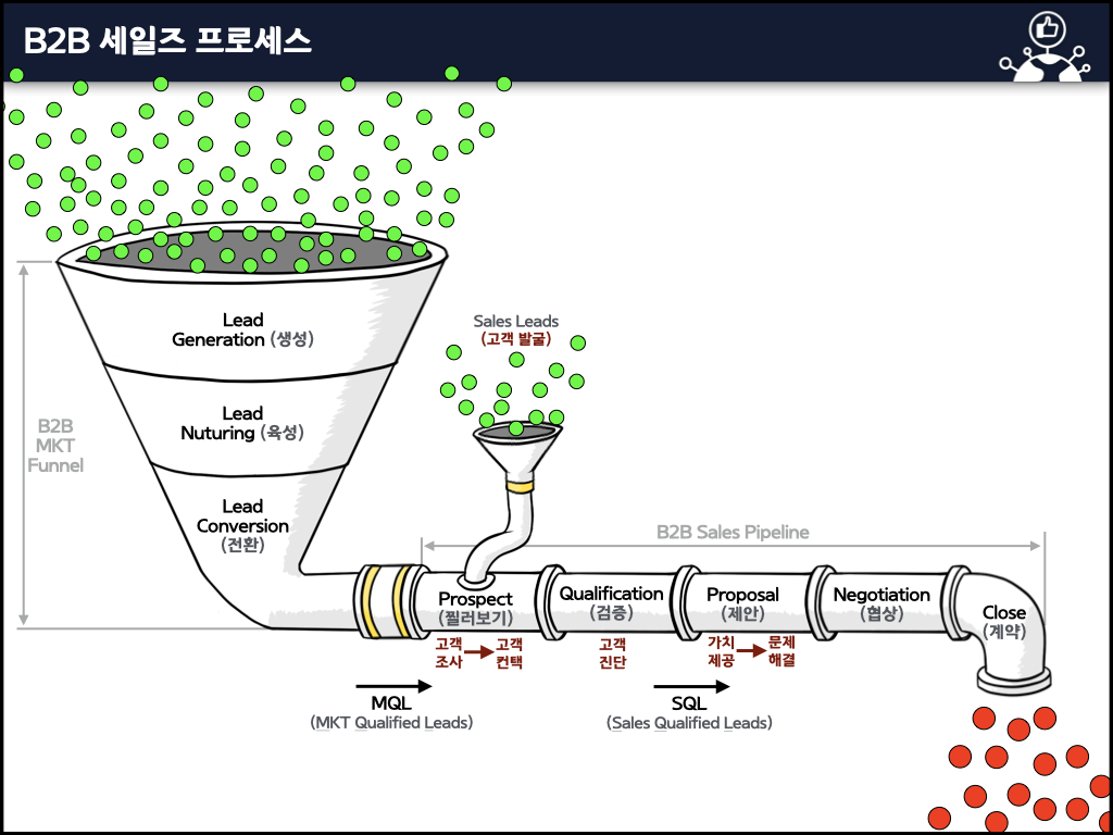 B2B 세일즈 프로세스를 퍼널과 파이프라인 구조로 나타낸 단계별 다이어그램