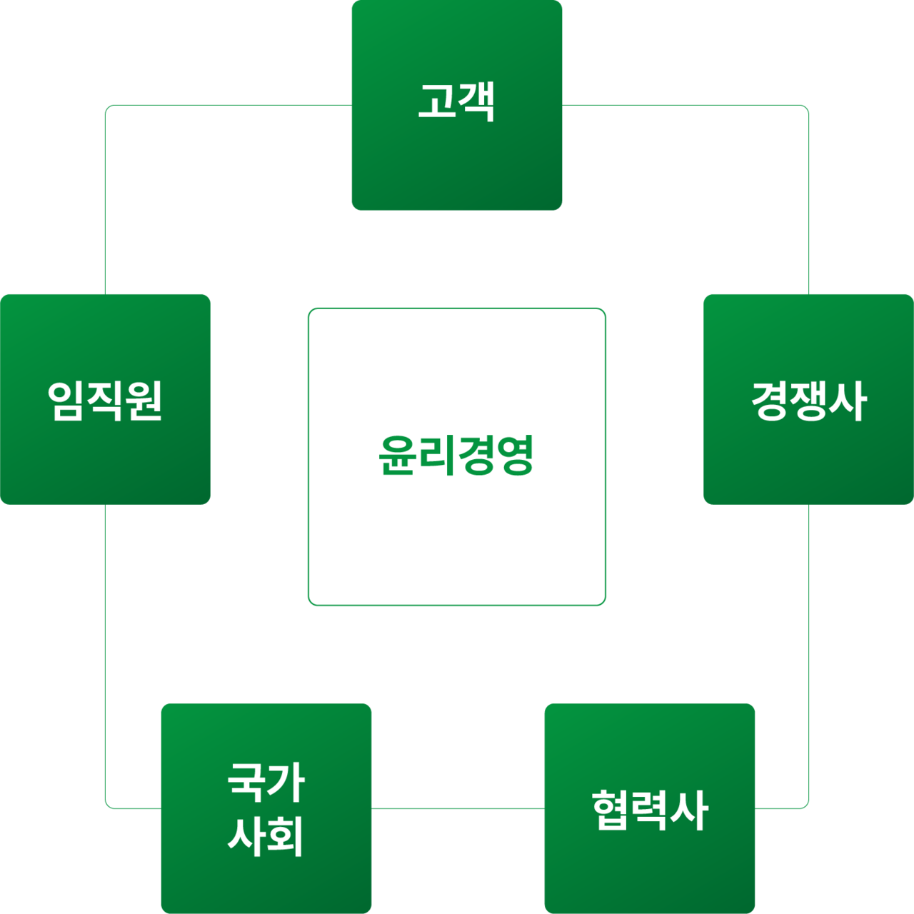 윤리경영