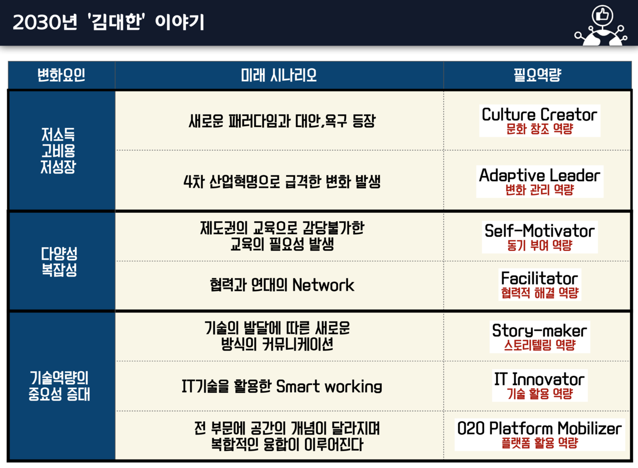  변화와 혁신, 변화관리: 2030년 미래 시나리오와 미래 조직의 핵심 역할(리더, 기술, 문화 등)을 보여주는 슬라이드로, 변화 요인에 따른 미래 변화를 설명하는 표와 역할별 역량을 나타내는 레이더 차트가 포함되어 있습니다.