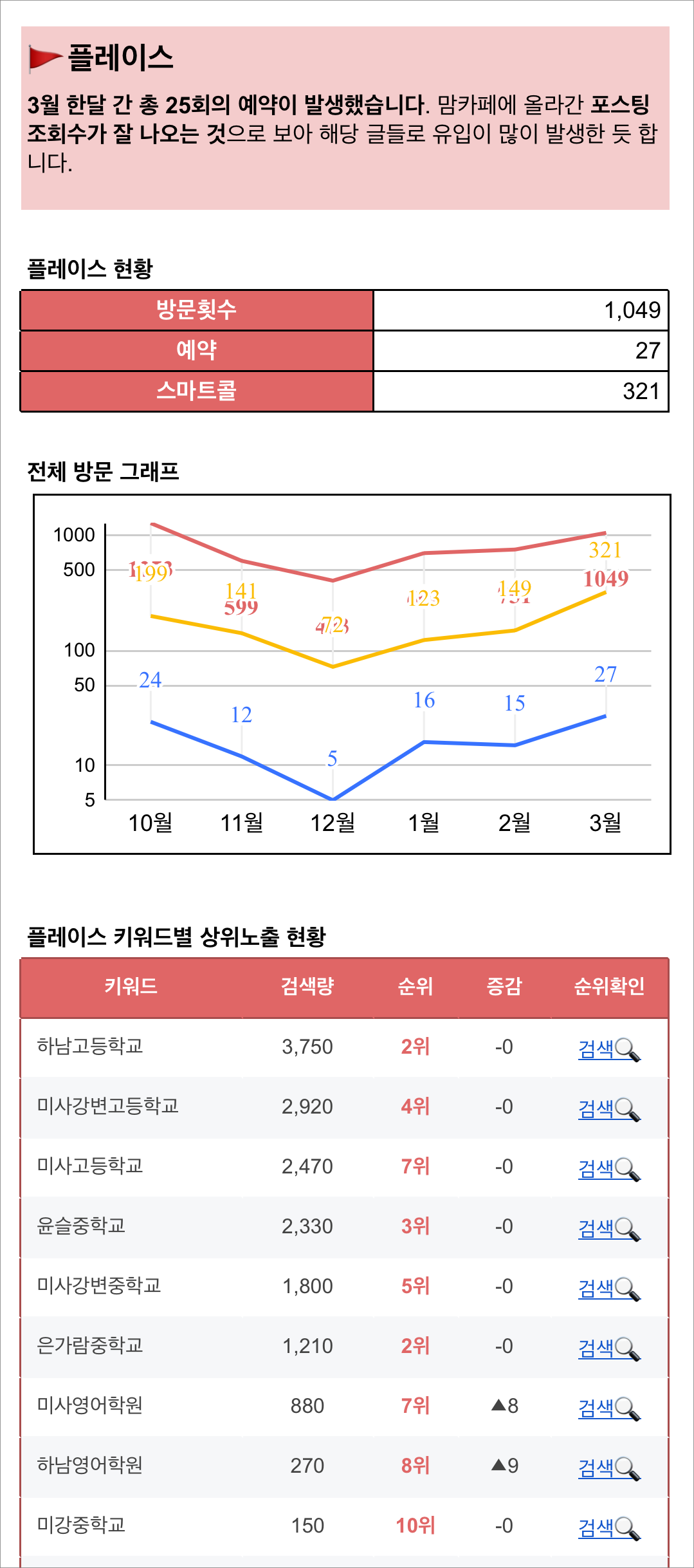 플레이스 분석 미리보기