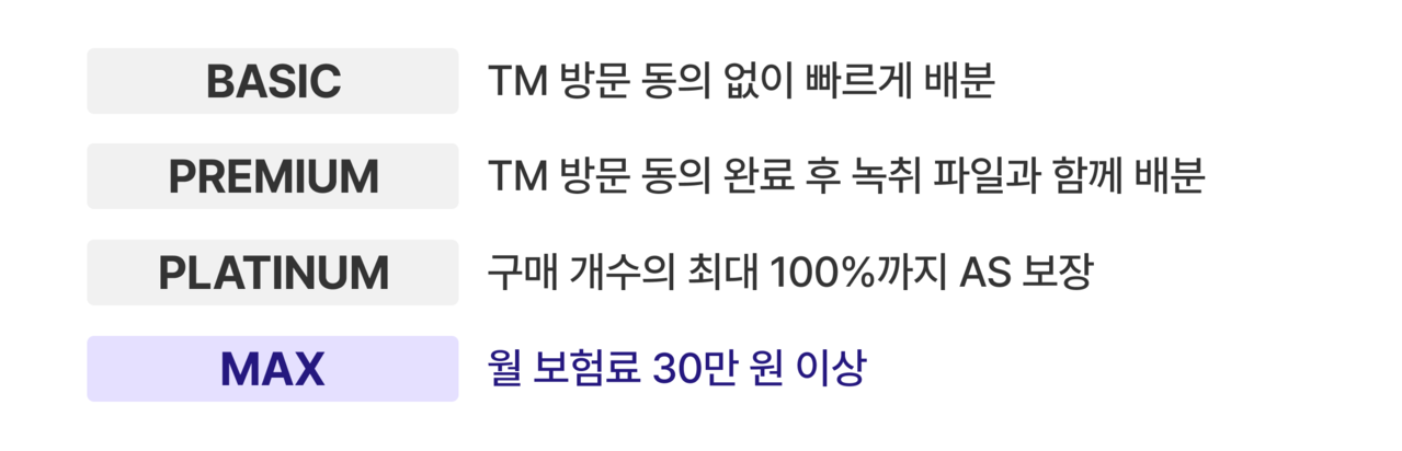 BASIC부터 MAX까지 5단계로 구성된 보험 DB 상품 등급표. BASIC은 TM 방문 동의 없이 빠르게 배분, PREMIUM은 TM 방문 동의 완료 후 녹취 파일과 함께 배분, PREMIUM+는 고성과 TM들이 방문동의를 잡아 엄선한 고품질 DB, PLATINUM은 구매 개수의 최대 100%까지 AS 보장, MAX는 월 보험료 30만원 이상