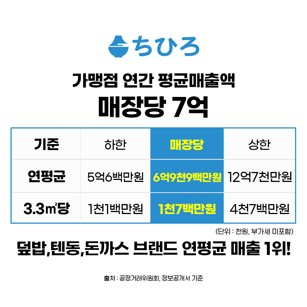 치히로, 덮밥창업, 덮밥프랜차이즈, 텐동창업, 요즘뜨는창업, 일식창업