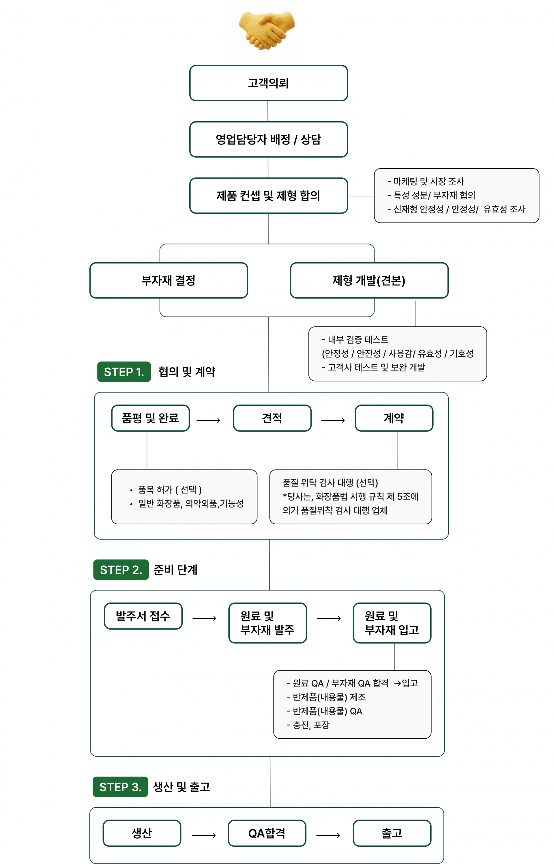공정 프로세스 차트