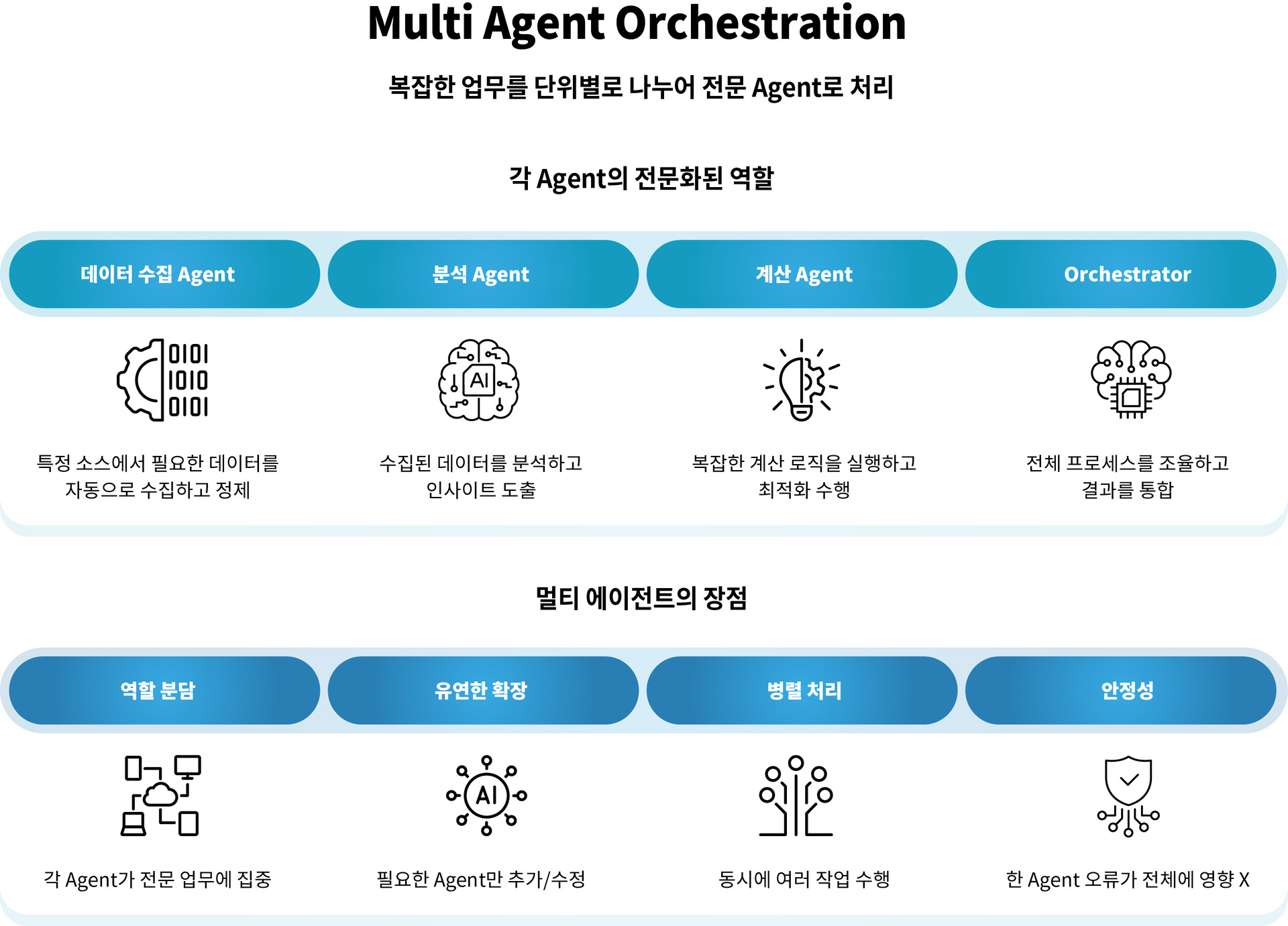 Multi Agent Approach