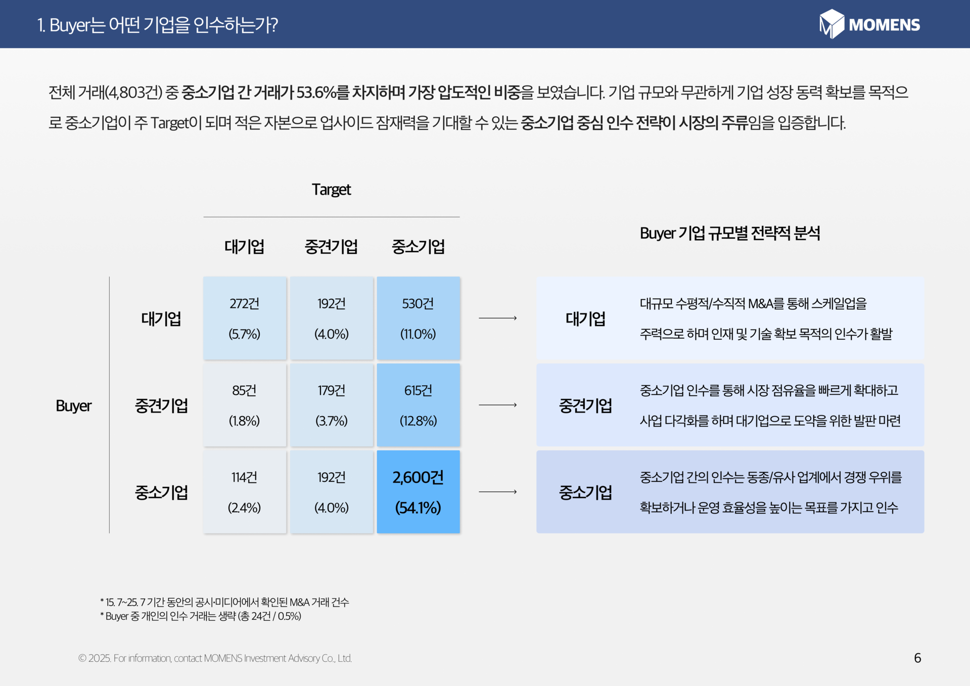M&A,모멘스투자자문,트렌드리포트
