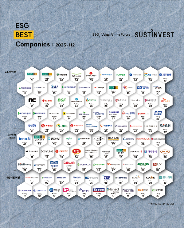 한세실업이 국내 대표 ESG 평가기관 서스틴베스트의 ‘2025 하반기 ESG 경영 평가’에서 ‘ESG 베스트 기업(ESG Best Companies)’에 선정됐다. 