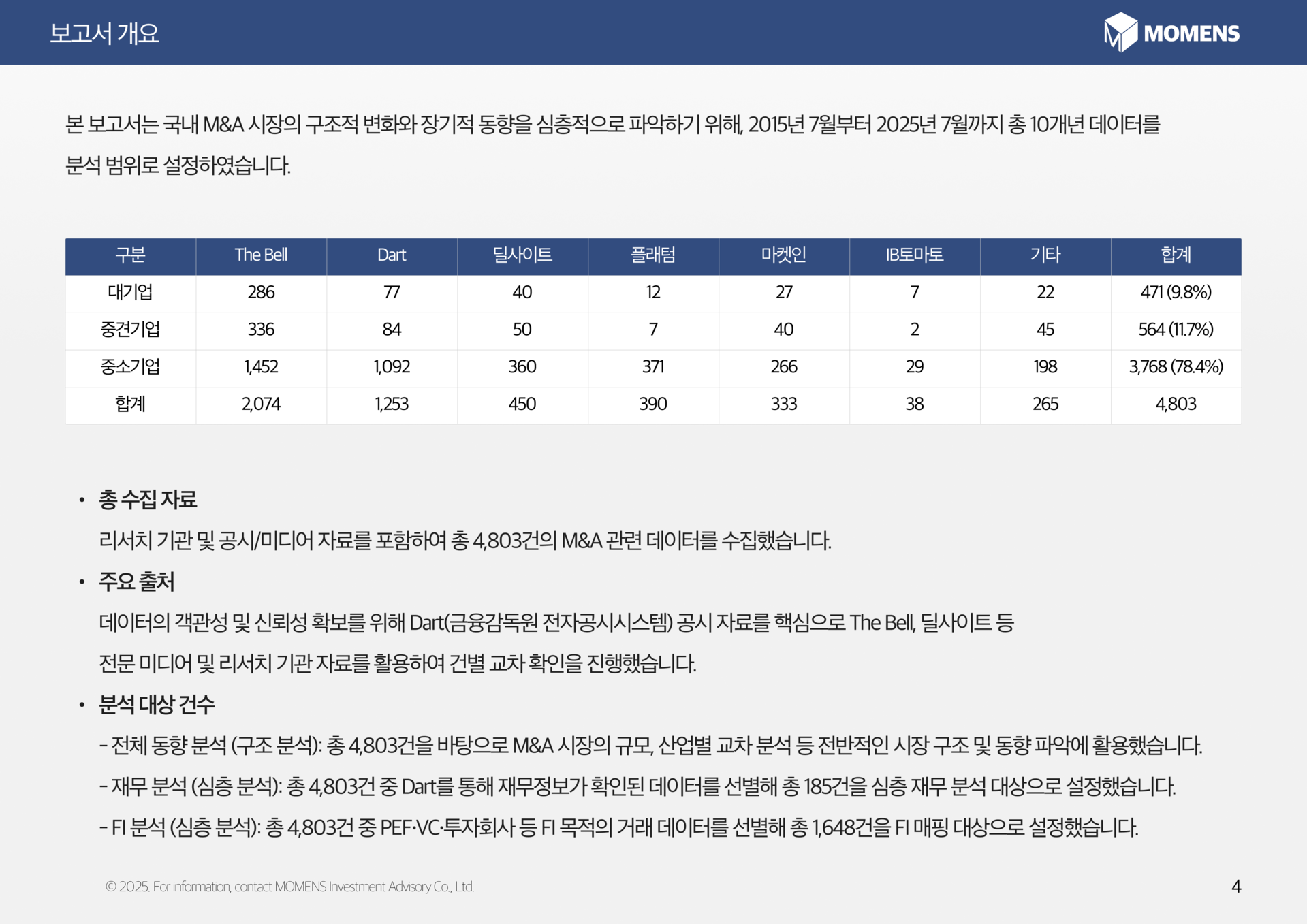 M&A,모멘스투자자문,응답자