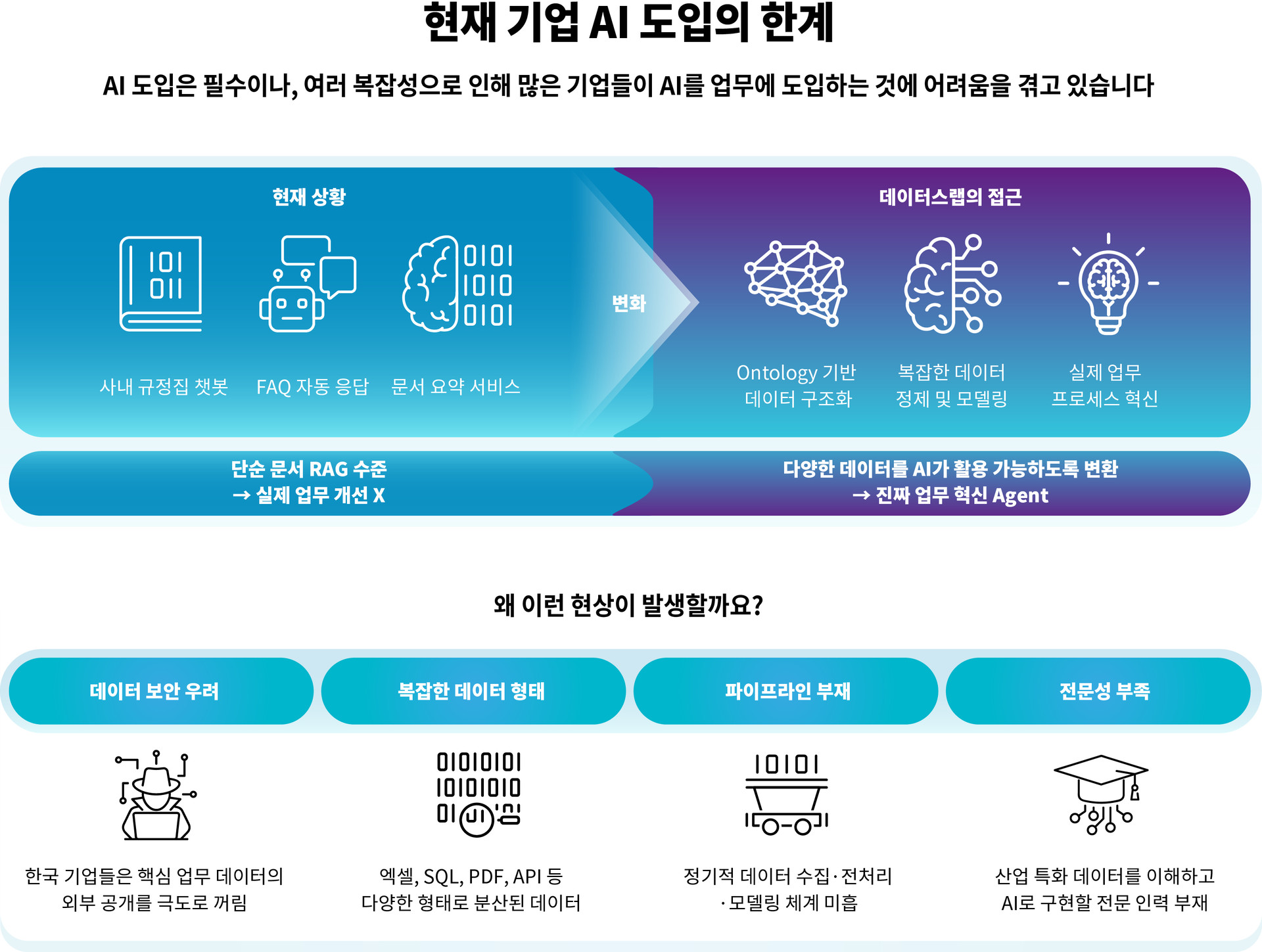 AI 도입의 한계