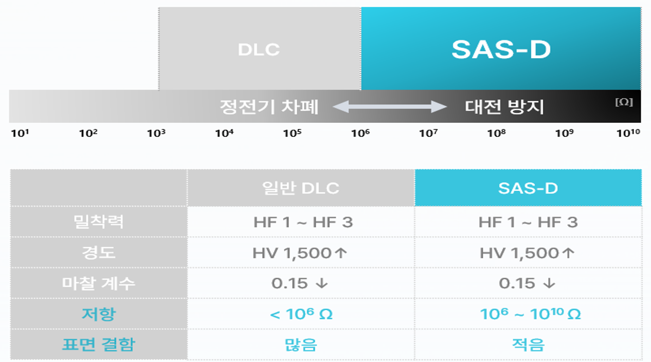 DLC 코팅과의 차별성