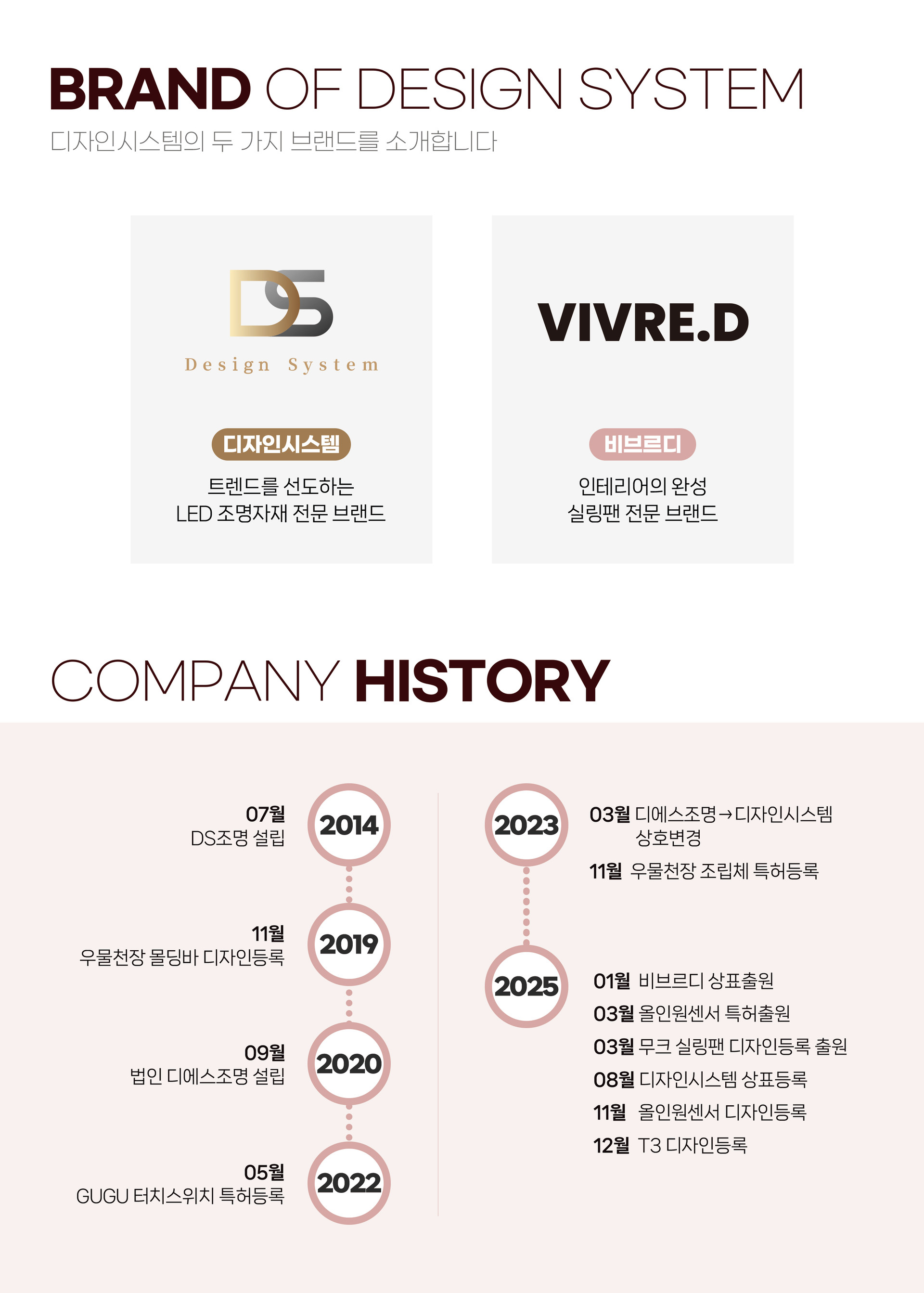 디자인시스템의 두 가지 브랜드를 소개합니다. 트렌드를 선도하는 LED 조명자재 전문 브랜드 디자인시스템&인테리어의 완성, 실링팬 전문 브랜드 비브르디. 디자인시스템은 기존 DS조명에서 사명을 변경한 기업으로, 2014년부터 다양한 조명 시공 경험을 바탕으로 제조 및 유통 분야까지 사업 영역을 확장했으며, 우물천장 자재를 포함하여 다양한 제품에 특허 및 디자인 등록을 진행했습니다.
