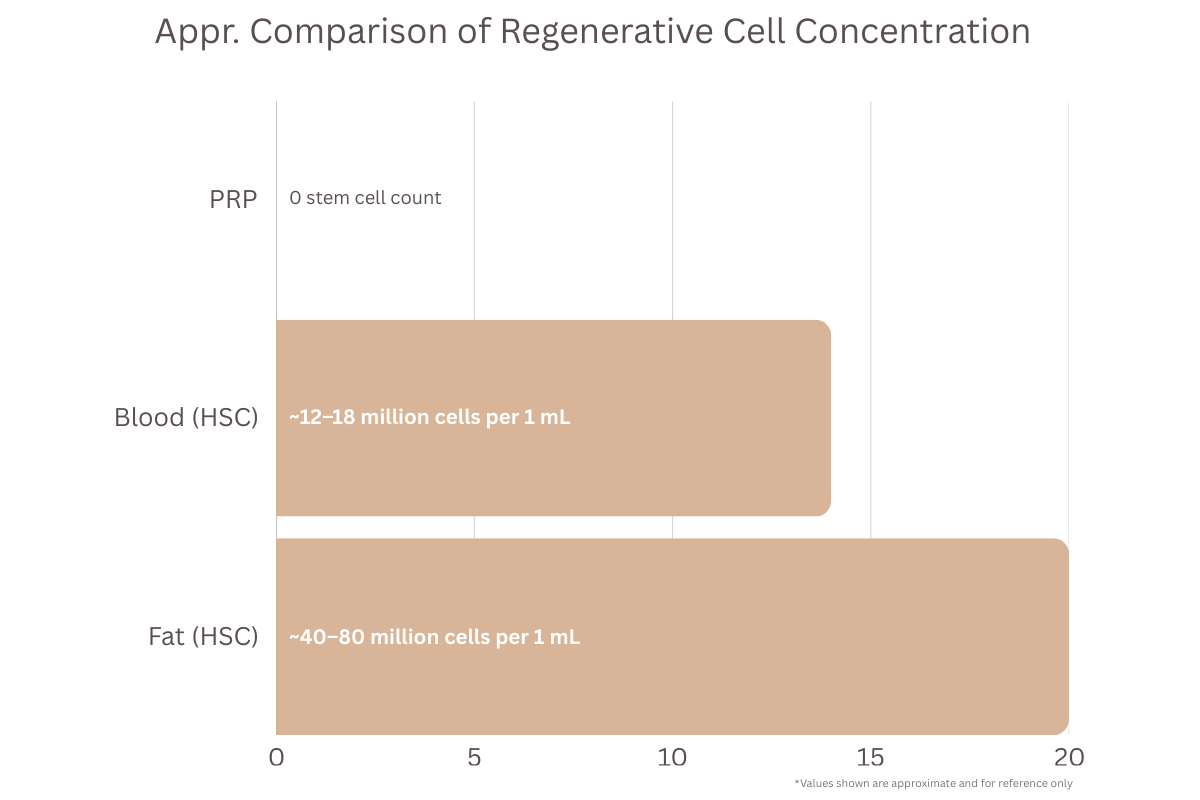 Comparison of cell between PRP and Stem Cell