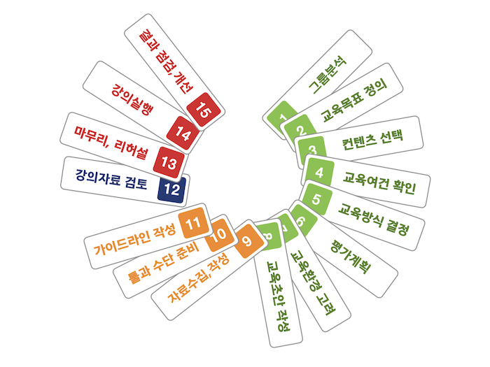 사내강사 육성과정 이미지: A(Attitude 마음가짐), B(Behavior 강의력), C(Content 강의내용), D(Delivery 교수기법) 네 가지 핵심 요소를 원형으로 연결해 나타낸 다이어그램. 태도·열의·준비·전달력·전문성 등 강사의 핵심 역량을 시각적으로 설명하는 인포그래픽
