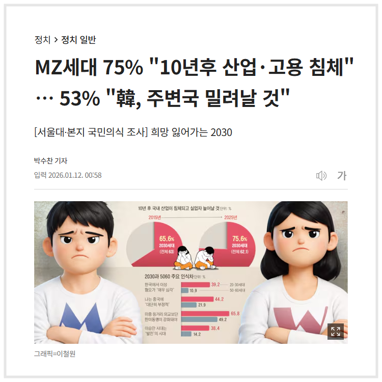 "MZ세대 75% "10년후 산업·고용 침체"… 53% "韓, 주변국 밀려날 것"" (조선일보, 2026.01.12)