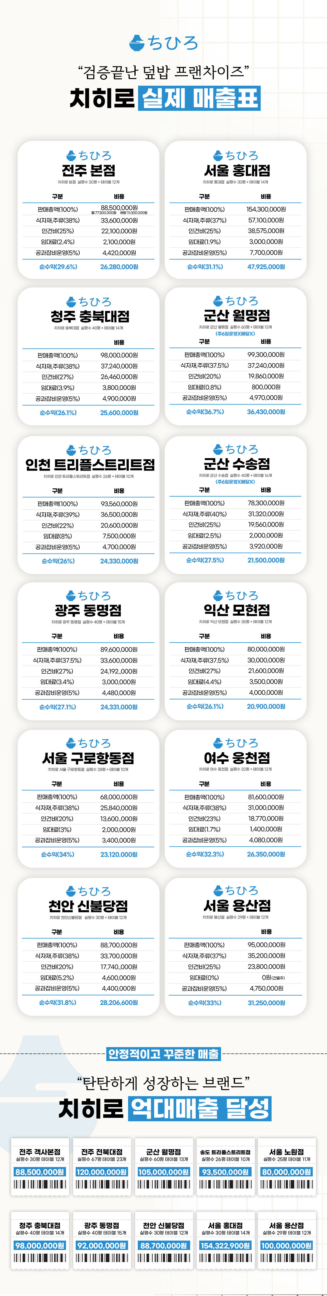 치히로, 덮밥창업, 덮밥프랜차이즈, 텐동창업, 요즘뜨는창업, 일식창업
