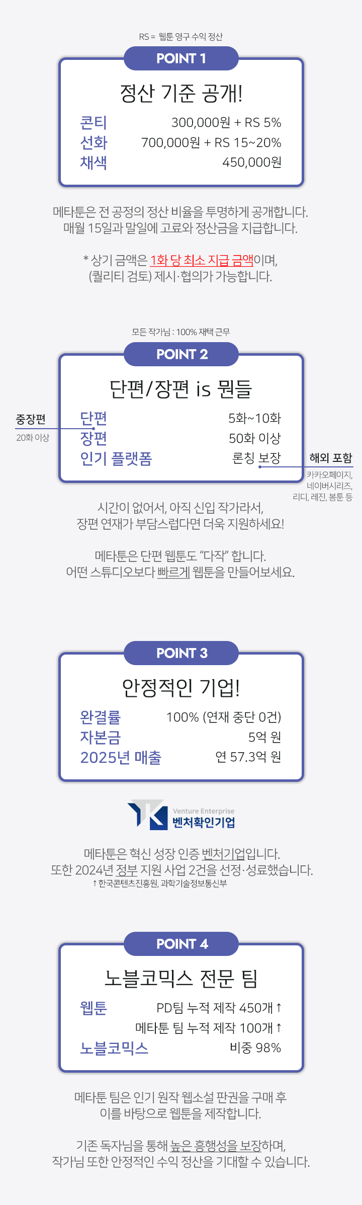 POINT 1 정산 기준 공개! 콘티 300,000원 + RS 5% 선화 700,000원 + RS 15~20% 채색 450,000원 메타툰은 전 공정의 정산 비율을 투명하게 공개합니다. 매월 15일과 말일에 고료와 정산금을 지급합니다. *상기 금액은 1화 당 최소 지급 금액이며, (기성 작가) 제시·협의가 가능합니다. 모든 작가님: 100% 재택 근무 POINT 2 단편/장편 is 뭔들 단편 5화~10화 중장편 20화 이상 장편 50화 이상 인기 플랫폼 론칭 보장 해외 포함 카카오페이지, 네이버시리즈, 리디, 레진, 봄툰 등 시간이 없어서, 아직 신입 작가라서, 장편 연재가 부담스럽다면 더욱 지원하세요! 메타툰은 단편 웹툰도 "다작" 합니다. 어떤 스튜디오보다 빠르게 웹툰을 만들어보세요. POINT 3 안정적인 기업! 완결률 100% (연재 중단 0건) 자본금 5억 원 2024년 매출 연 31.4억 원 메타툰은 혁신 성장 인증 벤처기업입니다. 또한 2024년 정부 지원 사업 2건을 선정·성료했습니다. ↑한국콘텐츠진흥원, 과학기술정보통신부 POINT 4 노블코믹스 전문 팀 웹툰 PD 팀 누적 제작 350개↑ 메타툰 팀 누적 제작 50개↑ 노블코믹스 비중 98% 메타툰 팀은 인기 원작 웹소설 판권을 구매 후 이를 바탕으로 웹툰을 제작합니다. 기존 독자님을 통해 높은 흥행성을 보장하며, 작가님 또한 안정적인 수익 정산을 기대할 수 있습니다.