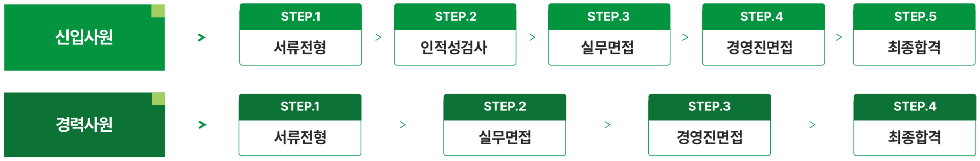 채용절차