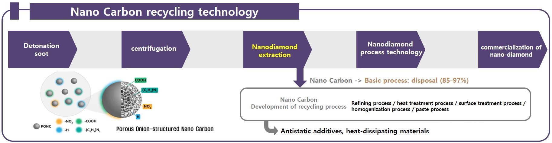 Neomond's proprietary technology for recycling nanocarbon generated during the nanodiamond processing stages