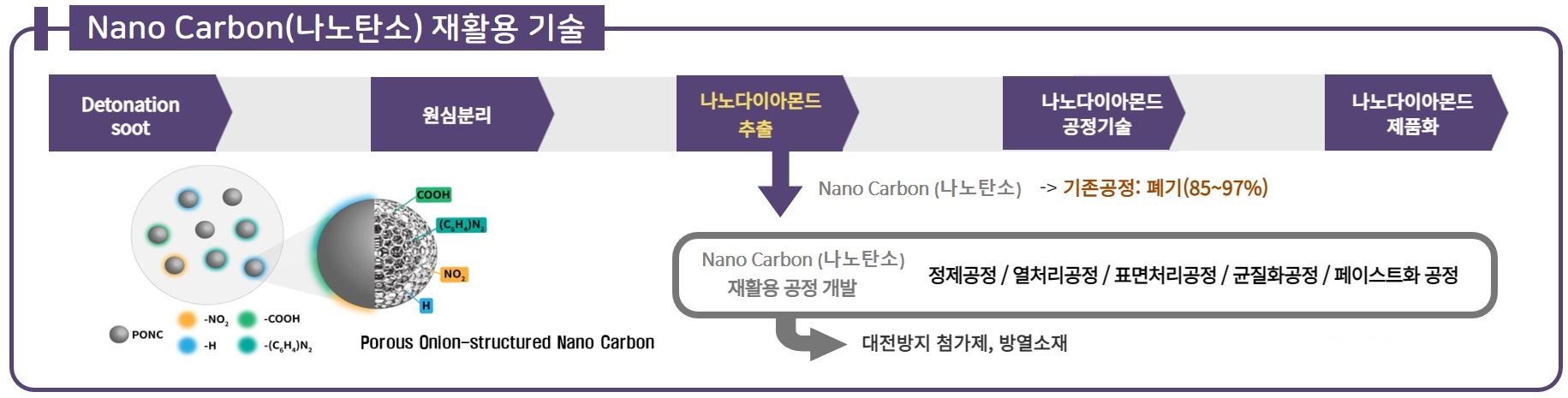나노다이아몬드 공정단계에서 나오는 나노탄소를 재활용하는 네오몬드의 독자적 기술