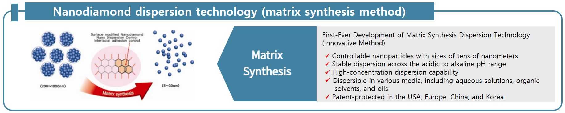 Neomond's proprietary technology that stabilizes the dispersion of nanodiamond particles to prevent aggregation, ensuring uniform particle size and stable dispersion characteristics