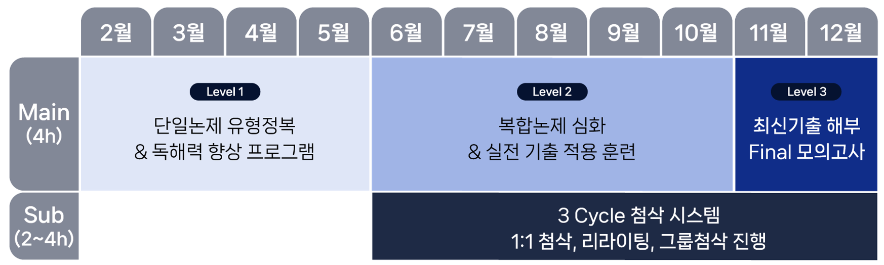 모바일 연고대 편입논술 커리큘럼