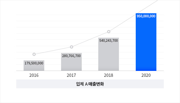 <span style="font-size:15px; letter-spacing:-0.8px;"><strong style="font-size:17px;">[이러능 교육업체 A의 실제 연도별 매출 변화]</strong><br>인사이트 마케팅 <span style="letter-spacing:0;">2017</span>년 ~ 광고대행</span>