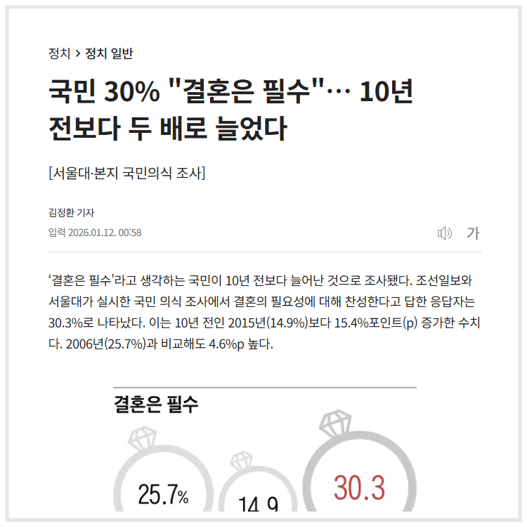 "국민 30% "결혼은 필수"… 10년 전보다 두 배로 늘었다" (조선일보, 2026.01.12)