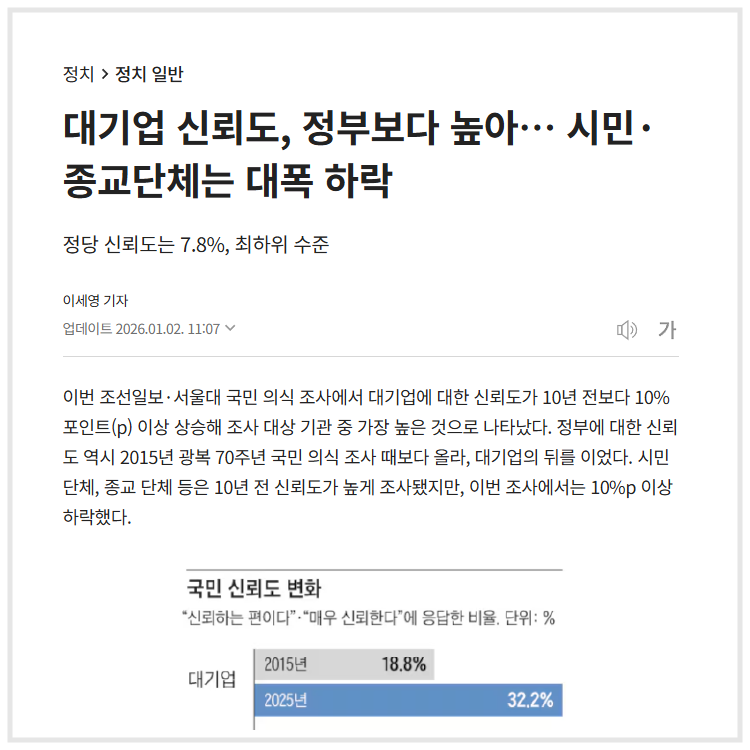 "대기업 신뢰도, 정부보다 높아… 시민·종교단체는 대폭 하락" (조선일보, 2026.01.02)