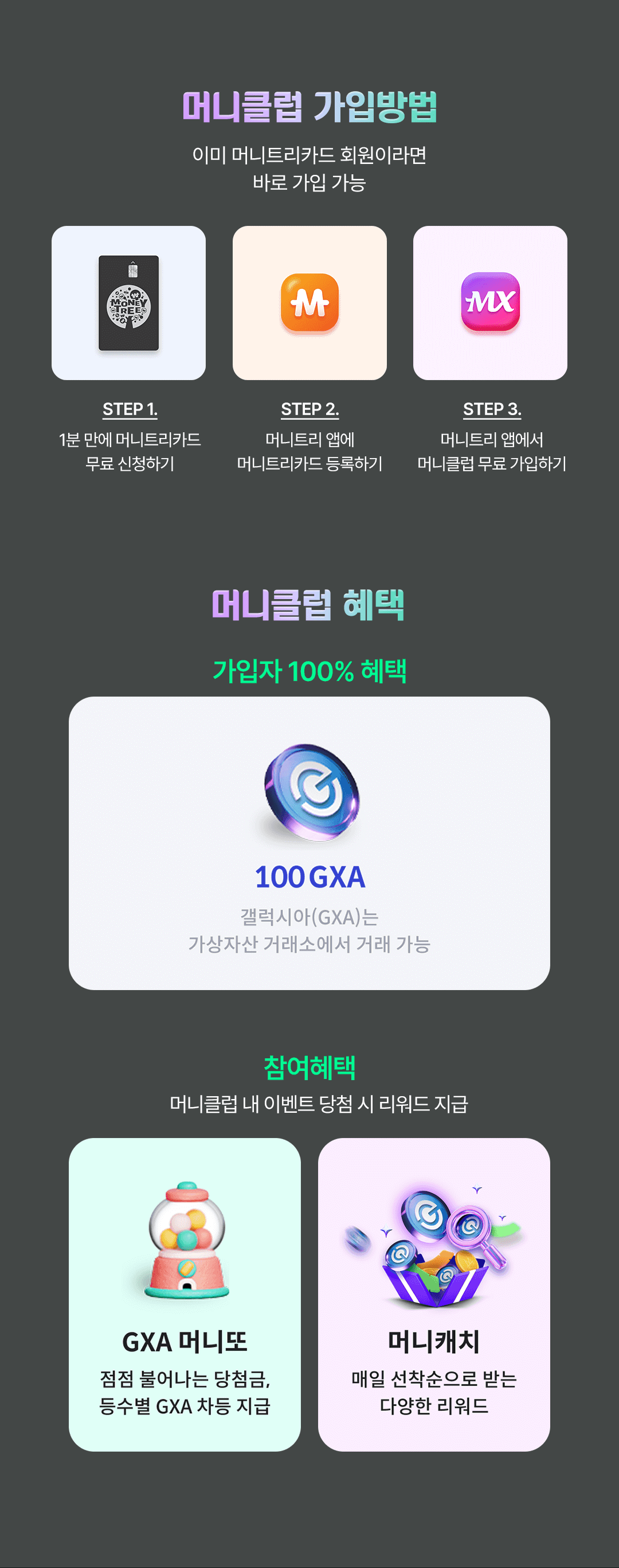 머니클럽 가입방법 3단계 안내. 1단계 1분 만에 머니트리카드 무료 신청, 2단계 머니트리 앱에 머니트리카드 등록, 3단계 머니트리 앱에서 머니클럽 무료 가입. 가입자 100% 혜택으로 가상자산 거래소에서 거래 가능한 100 GXA를 지급하며, 머니클럽 내 GXA 머니또, 머니캐치 이벤트 참여 시 당첨 혜택으로 GXA를 포함한 다양한 리워드 제공