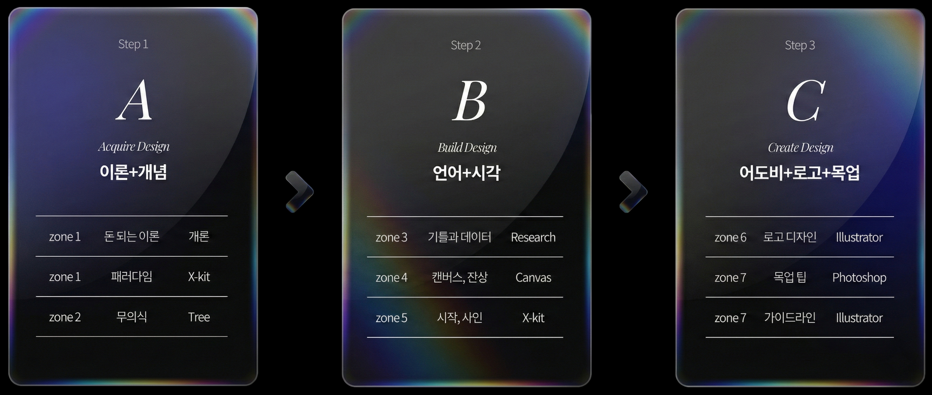bxd 커리큘럼 단계 안내 이미지, A 이론과 개념 B 언어와 시각 C 로고와 목업까지 설계 흐름을 단계별 카드로 정리한 구조