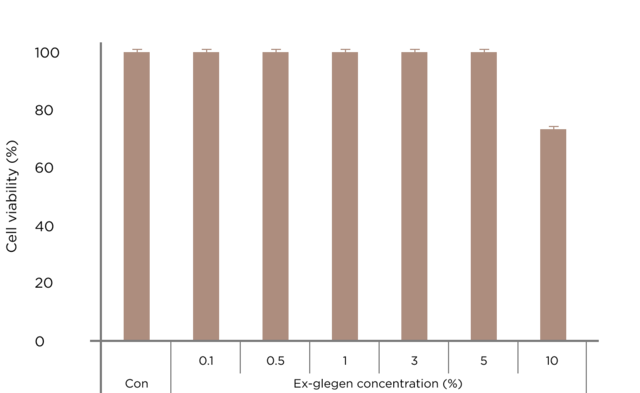 Evaluation of Human Dermal Fibroblast (HDF) Viability According to Ex-GLEGEN Concentration