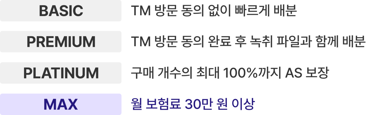 BASIC부터 MAX까지 5단계로 구성된 보험 DB 상품 등급표. BASIC은 TM 방문 동의 없이 빠르게 배분, PREMIUM은 TM 방문 동의 완료 후 녹취 파일과 함께 배분, PREMIUM+는 고성과 TM들이 방문동의를 잡아 엄선한 고품질 DB, PLATINUM은 구매 개수의 최대 100%까지 AS 보장, MAX는 월 보험료 30만원 이상