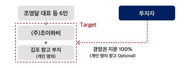 찹찹푸드 조직 구조