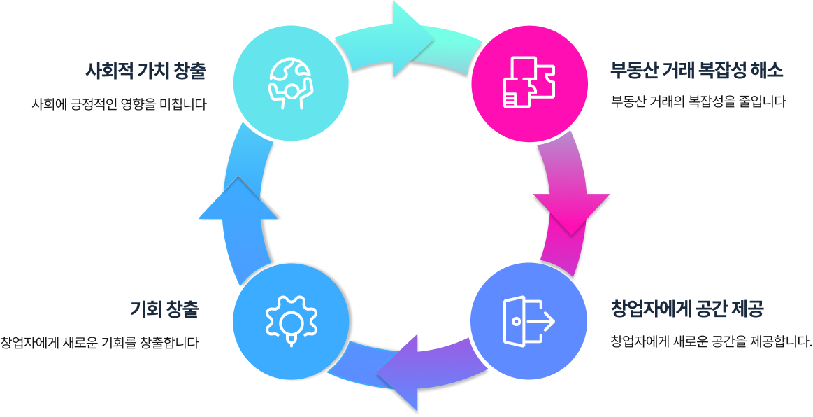 AI로 부동산을 발굴하고 공유오피스로 재구성하는 코너의 프롭테크 서비스 구조