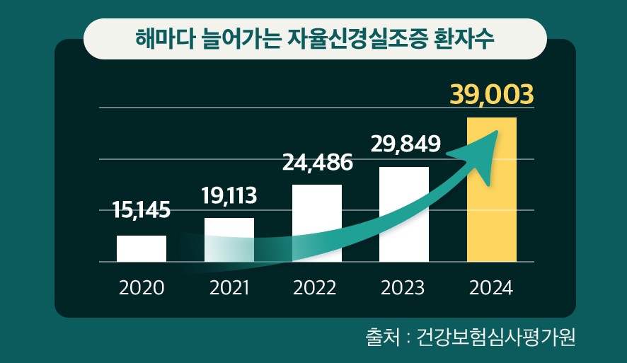 자율신경실조증 유병률