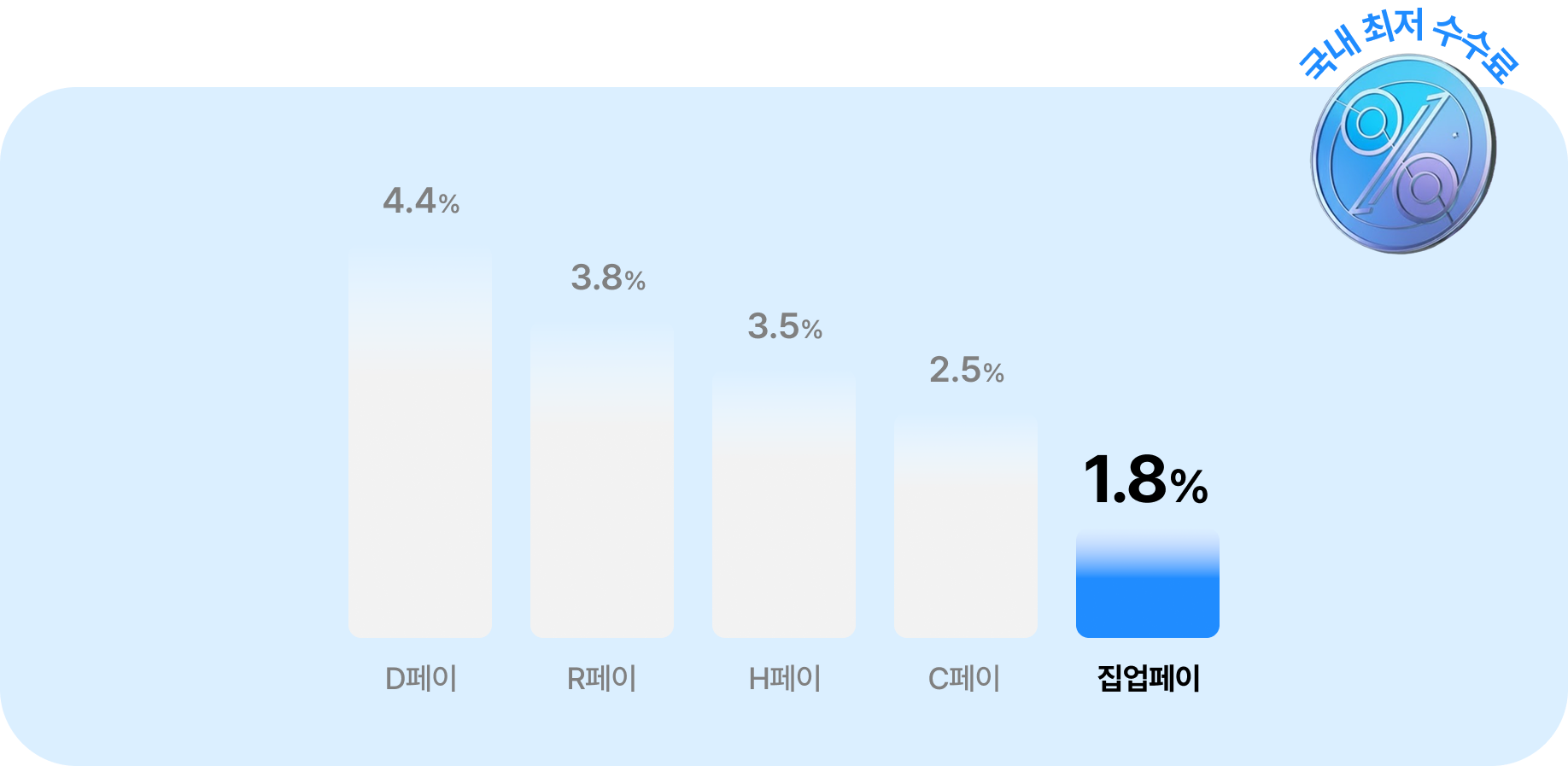 월세 카드결제 수수료 1.8% 업계 최저인 집업페이로 임차인 자금 부담을 줄이세요. 단비페이 4.4% 자리페이 4% 등 평균 4.5%인 업계 수수료와 비교 시 가장 저렴한 수수료 비용으로, 현금 부족 시 월세를 신용카드로 결제해 연체를 방지하고 현금 유동성을 높이려는 분들을 위한 핀테크 서비스입니다
