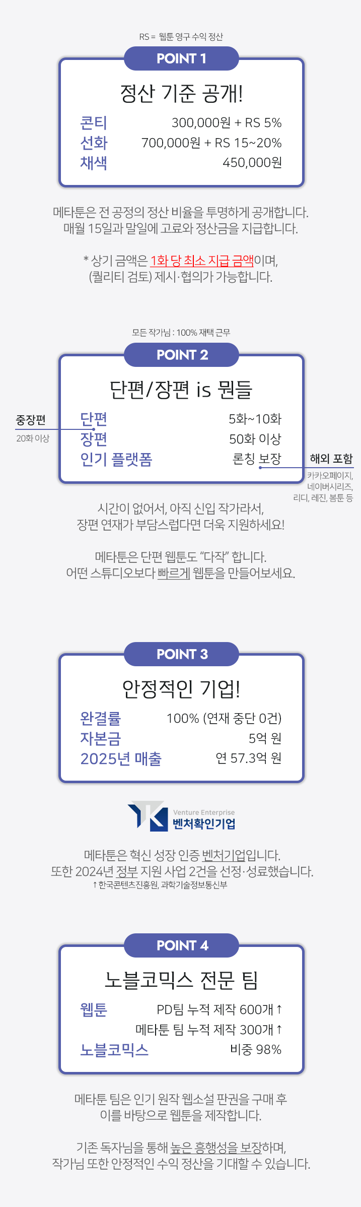 POINT 1 정산 기준 공개! 콘티 300,000원 + RS 5% 선화 700,000원 + RS 15~20% 채색 450,000원 메타툰은 전 공정의 정산 비율을 투명하게 공개합니다. 매월 15일과 말일에 고료와 정산금을 지급합니다. *상기 금액은 1화 당 최소 지급 금액이며, (기성 작가) 제시·협의가 가능합니다. 모든 작가님: 100% 재택 근무 POINT 2 단편/장편 is 뭔들 단편 5화~10화 중장편 20화 이상 장편 50화 이상 인기 플랫폼 론칭 보장 해외 포함 카카오페이지, 네이버시리즈, 리디, 레진, 봄툰 등 시간이 없어서, 아직 신입 작가라서, 장편 연재가 부담스럽다면 더욱 지원하세요! 메타툰은 단편 웹툰도 "다작" 합니다. 어떤 스튜디오보다 빠르게 웹툰을 만들어보세요. POINT 3 안정적인 기업! 완결률 100% (연재 중단 0건) 자본금 5억 원 2024년 매출 연 31.4억 원 메타툰은 혁신 성장 인증 벤처기업입니다. 또한 2024년 정부 지원 사업 2건을 선정·성료했습니다. ↑한국콘텐츠진흥원, 과학기술정보통신부 POINT 4 노블코믹스 전문 팀 웹툰 PD 팀 누적 제작 350개↑ 메타툰 팀 누적 제작 50개↑ 노블코믹스 비중 98% 메타툰 팀은 인기 원작 웹소설 판권을 구매 후 이를 바탕으로 웹툰을 제작합니다. 기존 독자님을 통해 높은 흥행성을 보장하며, 작가님 또한 안정적인 수익 정산을 기대할 수 있습니다.