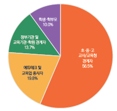 대한민국 교육박람회 참가사 업종 구분