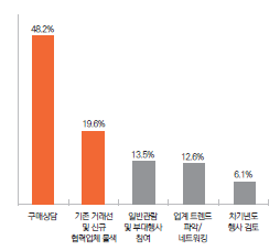 대한민국 교육박람회 참관객 참관 목적
