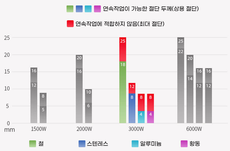 작업은 연속작업이 가능한 상용 절단으로 하시는 것을 추천드립니다.