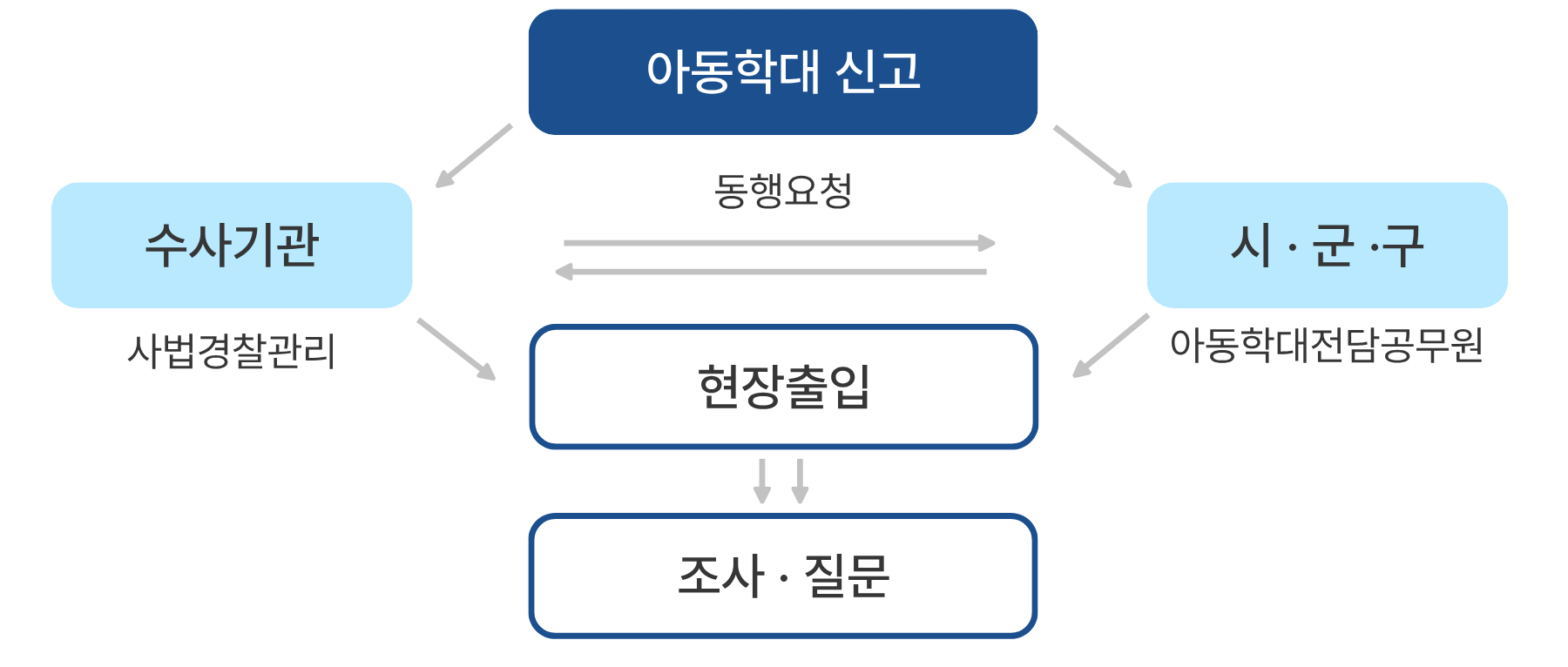 서울노원구아동보호전문기관 학대조사 과정