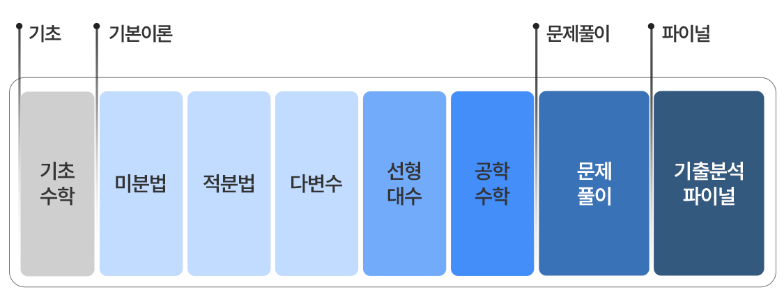 모바일 편입수학 상세 커리큘럼