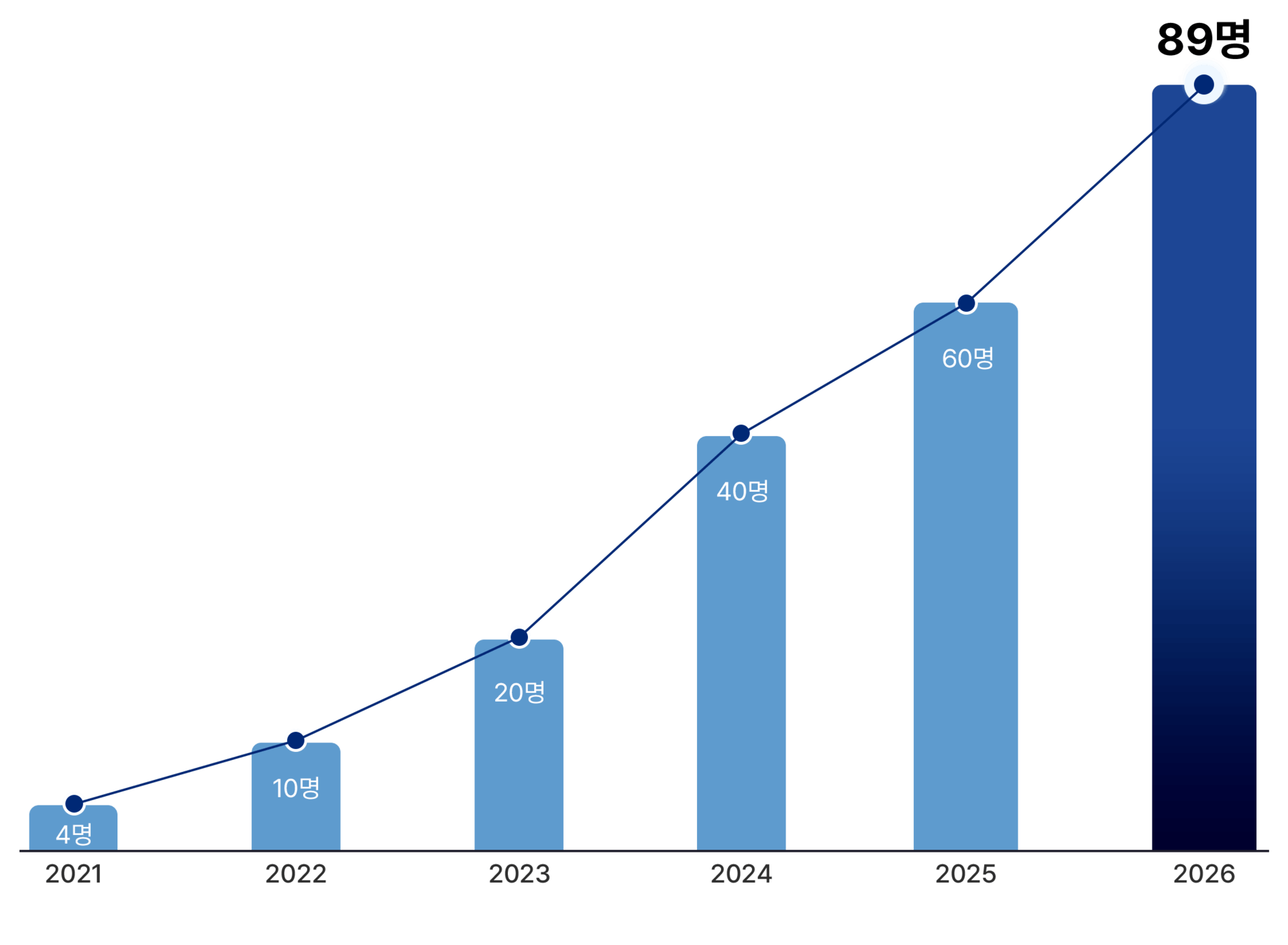 연세대 고려대 합격자수 그래프