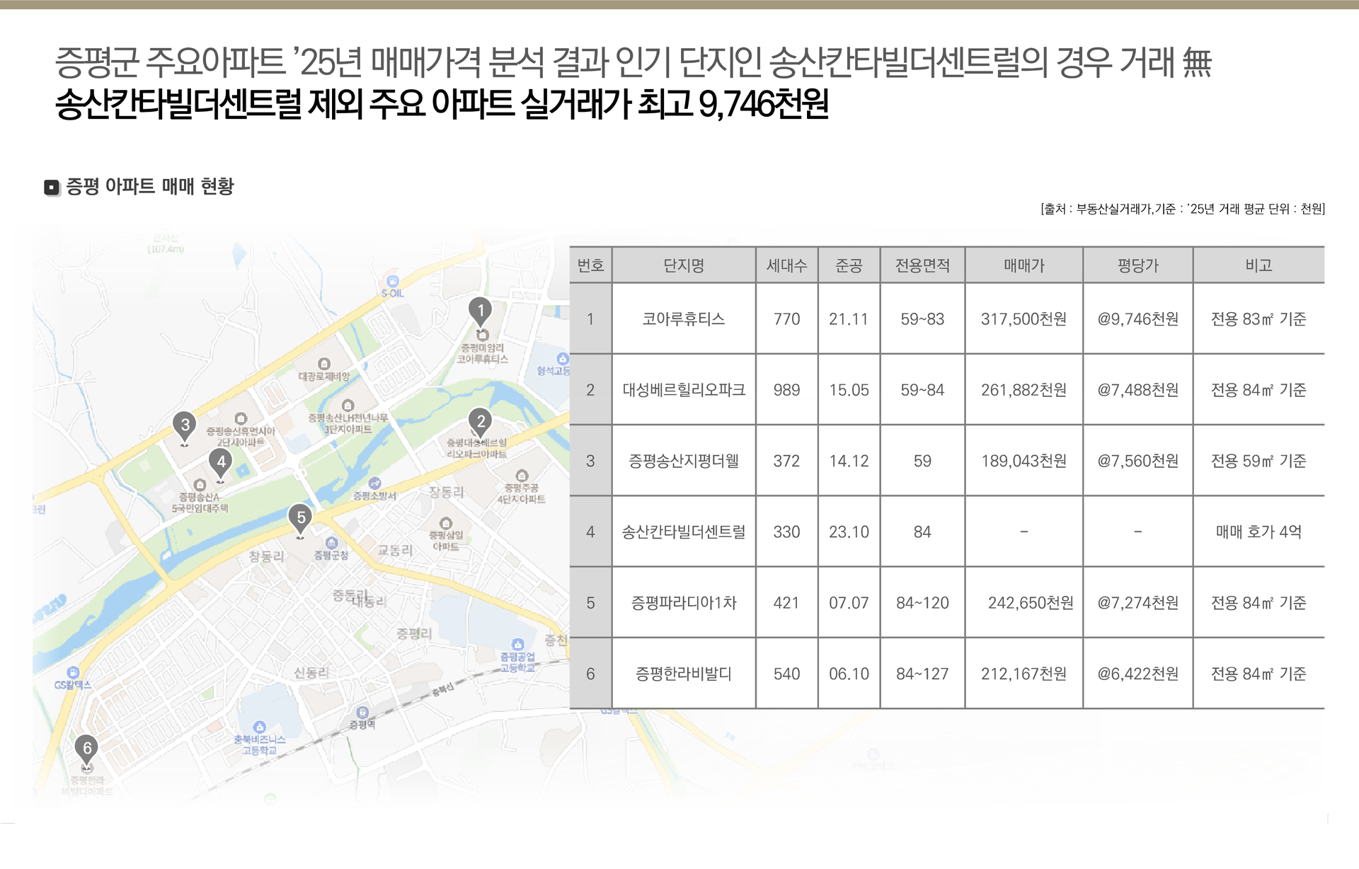 증평 에듀 리버파크 주변시세