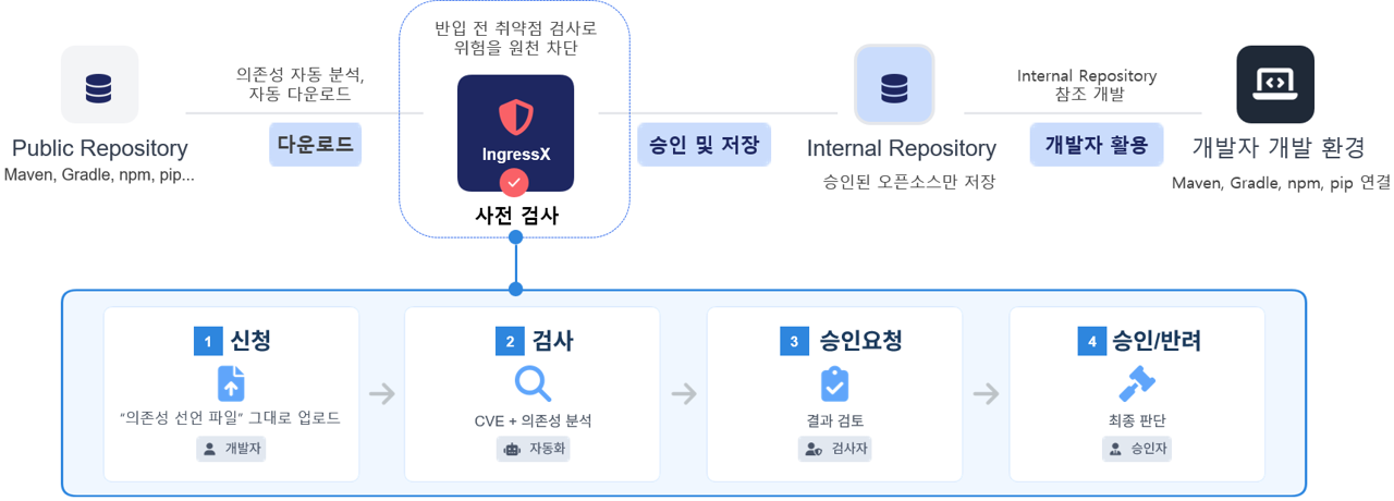 IngressX 구성 설명 이미지