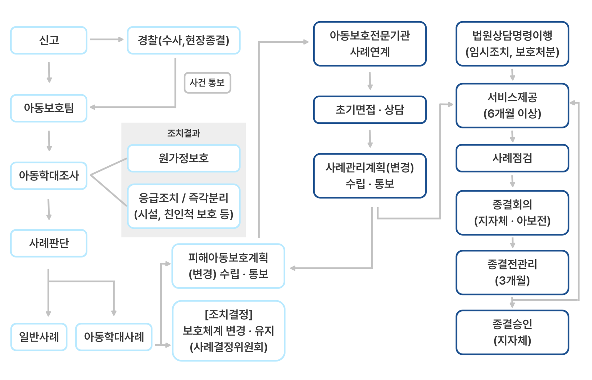 서울노원구아동보호전문기관 업무진행도 표