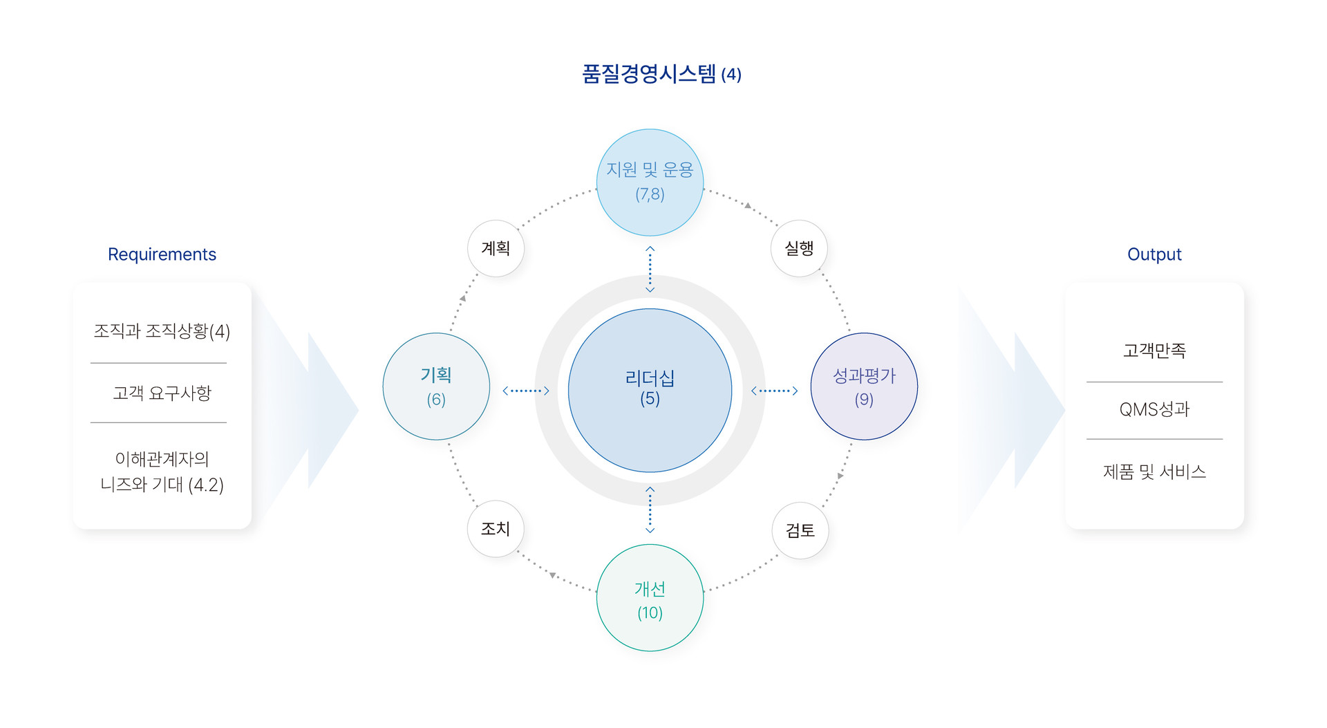 ISO 9001 요구사항 