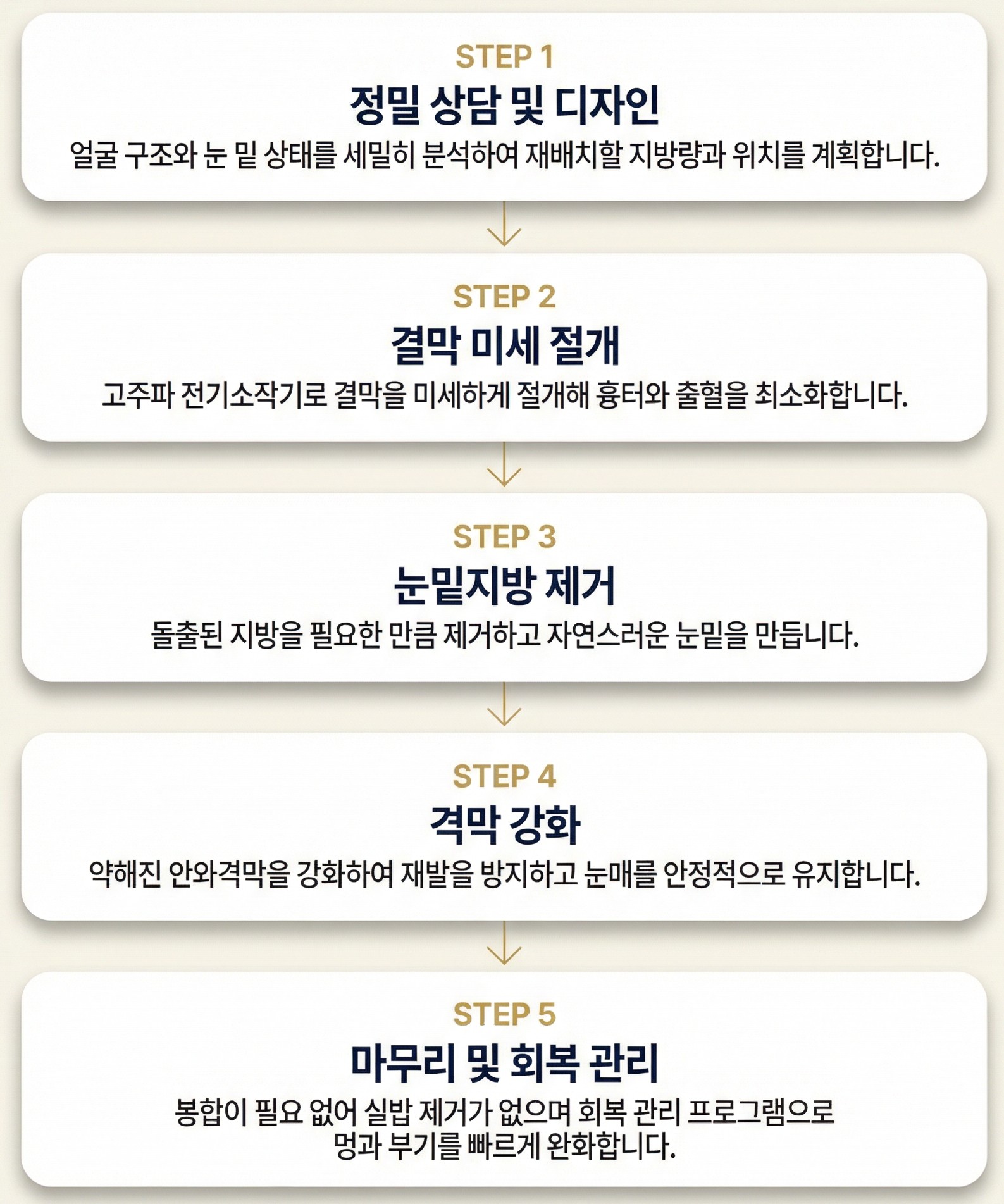 눈밑지방제거의 시술과정, 정밀상담 및 디자인 -> 결막 미세절개 -> 눈밑지방제거 -> 격막 강화 -> 마무리 및 회복관리의 순서로 이루어집니다