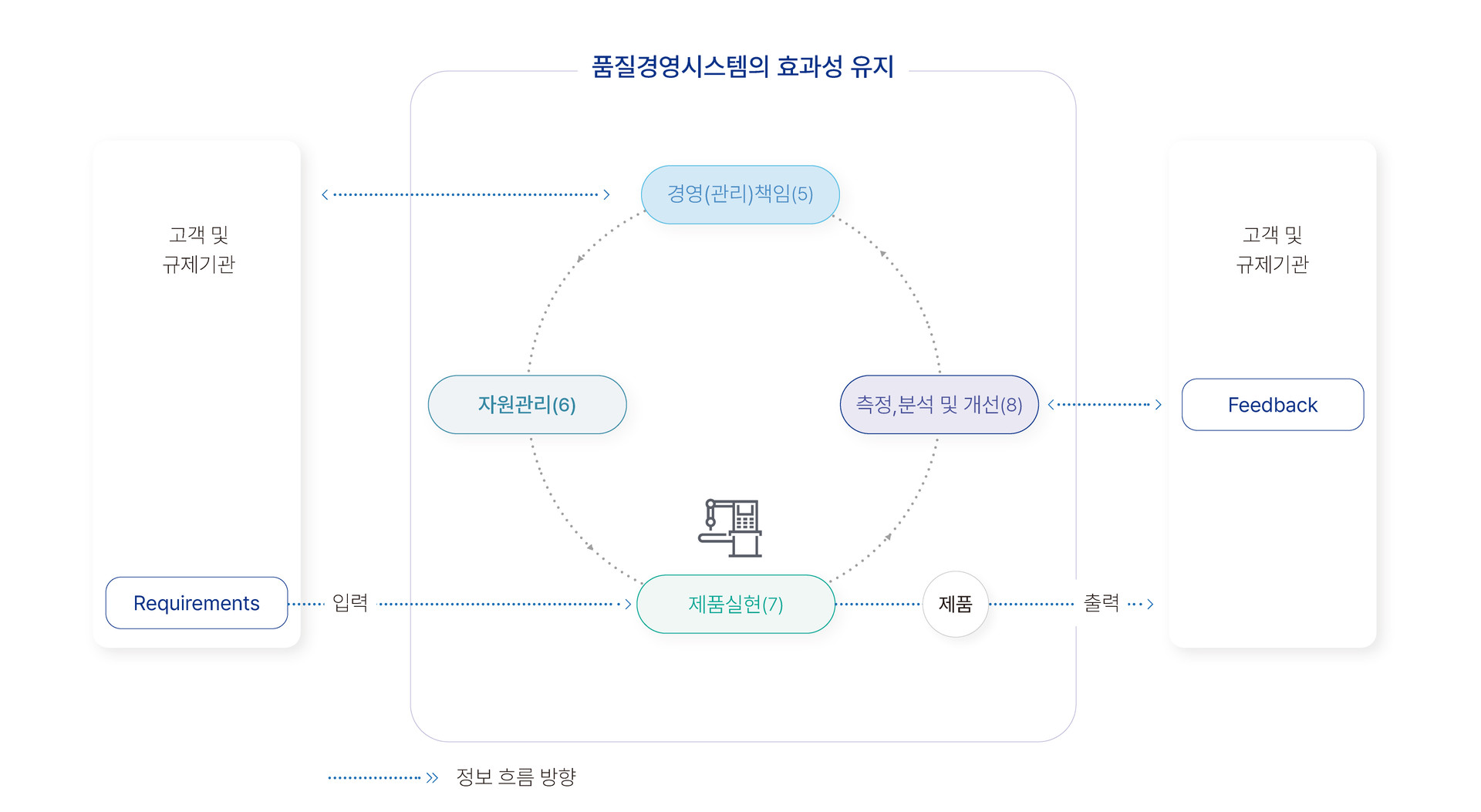 ISO 9001 요구사항 