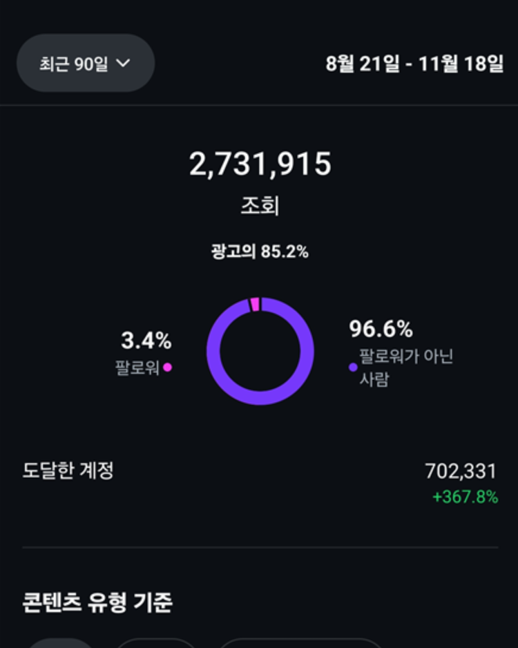 인스타그램 압도적 도달률